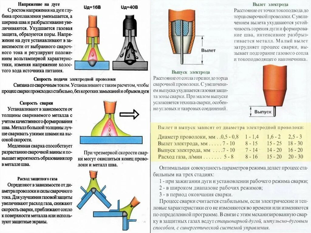 Таблица проволоки для сварки полуавтоматом. Техника сварки полуавтоматом в среде углекислого газа. Техника выполнения сварочных швов на полуавтомате. Каким газом можно варить