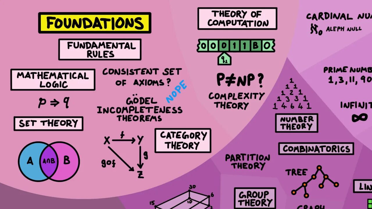 Теория всего на пк. Category Theory. Set Theory. Инфографика математика 1 класс. Just Theory игра.