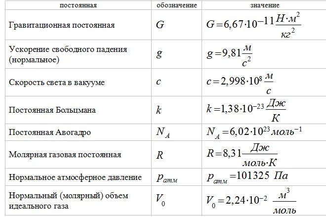 Таблица физических постоянных. Постоянная g в физике. K В физике. С В физике.