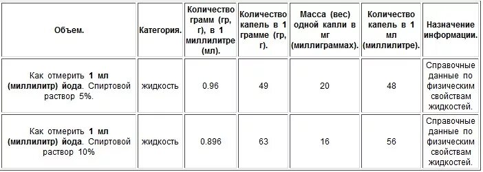 Количество капель в 1 мл. Сколько капель йода в 1 мл йода. Сколько миллилитров в капле йода. Сколько капли йода в 1 миллилитре. Как отмерить 1 мл йода.