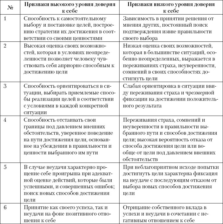 Как прокачать уровень доверия. Уровень доверия таблица. низкий уровень доверия. показатели доверия в отношениях. высокий уровень доверия.