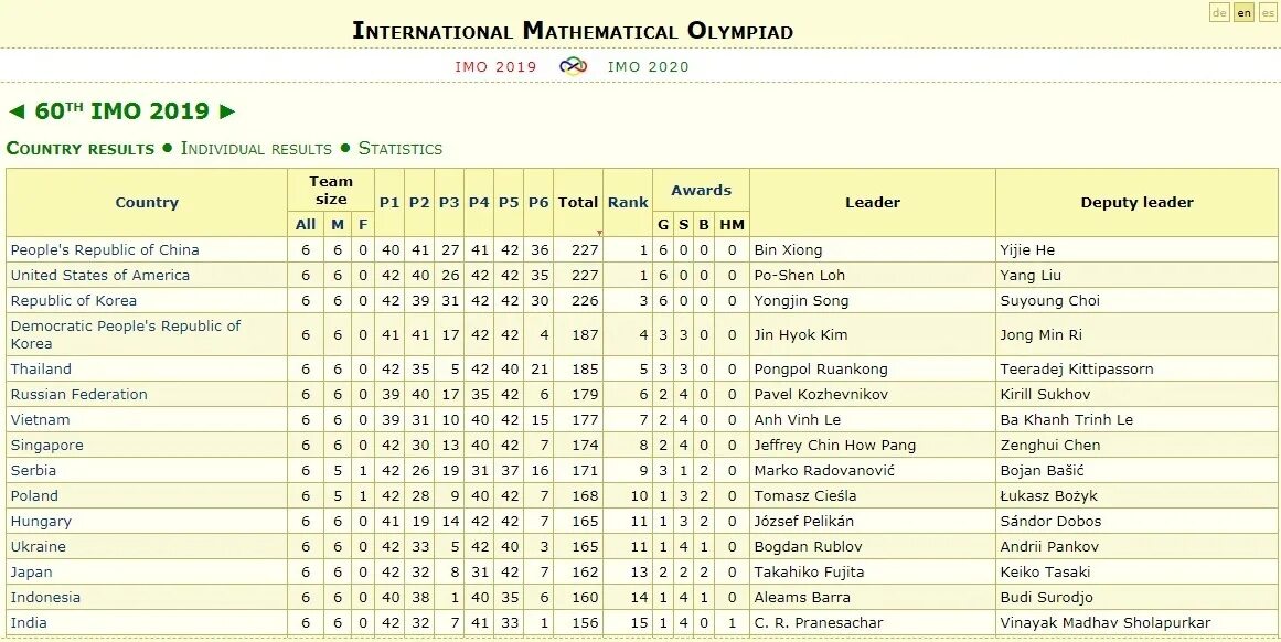 Results country. IMO Olympiad. Chinese Math. China Mathematics.