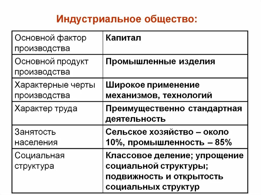 Основные группы доиндустриального общества. Основной продукт производства индустриального общества. Основной фактор производства индустриального общества. Признаки развития индустриального общества. Индустриальное общество таблица.