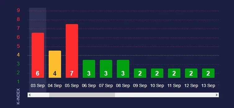 Какого числа будет магнитная буря в 2024 году. Магнитные бури в апреле 2024 г