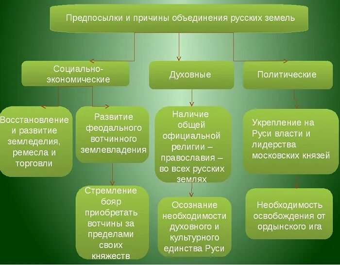 Назовите причины культурного возрождения. Предпосылки и причины объединения русских земель. Причины объединения русских земель таблица. Предпосылки объединения Руси. Причины объединения Руси.