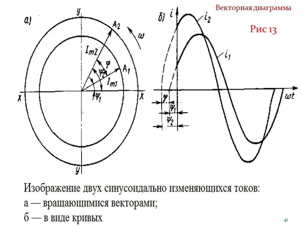 Векторная диаграмма синусоидального тока