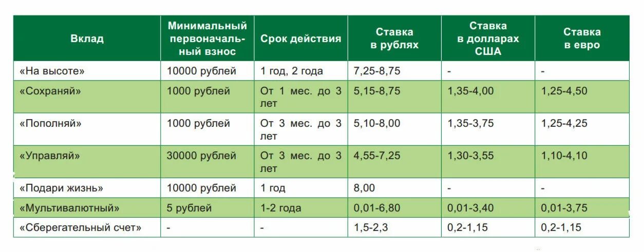 Условия для пенсионеров в сбербанке на сегодня. Таблица процентов по вкладам в Сбербанке. Сбербанк годовые проценты по вкладам. Какой процент по вкладам в Сбербанке на сегодня. Ставки по вкладам в Сбербанке на сегодня.