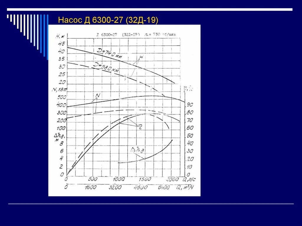 Каталог насосов характеристики. Насос д3200-75 чертеж. Номограммы насоса д2500. Рабочая зона насоса. Как улучшить характеристика насоса.