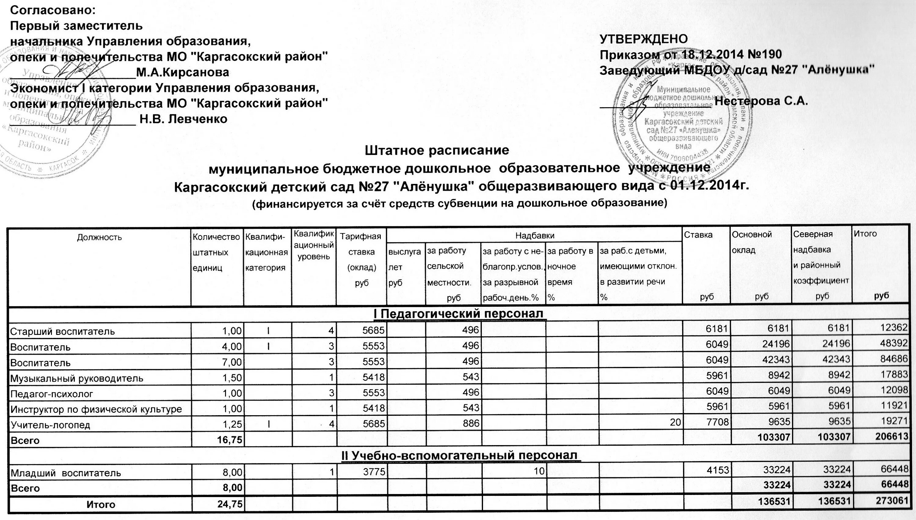 Штатное расписание дошкольного образовательного учреждения. Штатное расписание РФ ДОУ. Штатное расписание в образовательном учреждении 2022. Штатное расписание детского сада образец. Штаты бюджетных учреждений