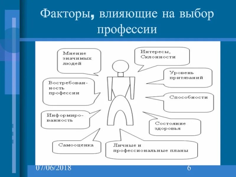 Факторы и возможности человека. Факторы влияющие на выбор профессии. Факторы, повлиявшие на выбор профессии. Влияние факторов воздействий на выбор профессии. Личностные факторы выбора профессии.