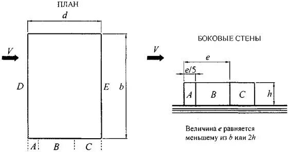 Пример расчета ветровой нагрузки по сп Статический расчет ветровых нагрузок. Методика