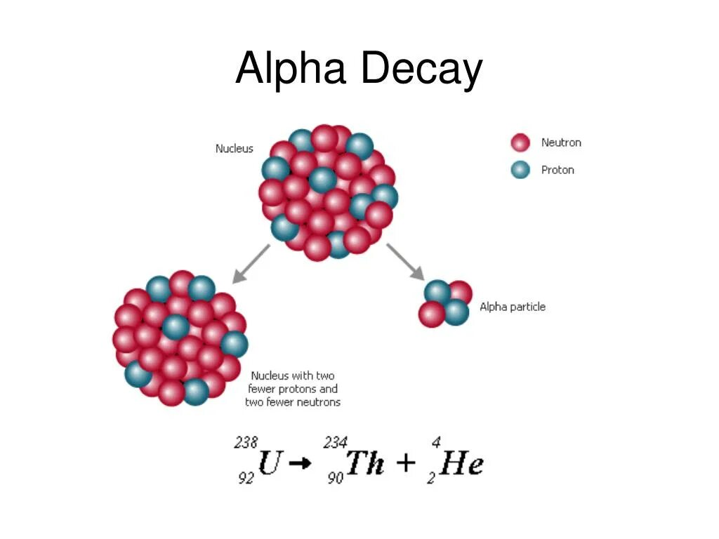 Alpha Decay. Альфа распад модель. Альфа распад урана. Бета распад урана. Альфа распад po