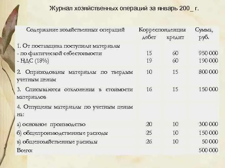 Журнал хозяйственных операций. Журнал хозяйственных операций за январь. Журнал хозяйственных операций поступили от поставщиков материалы. Содержание хозяйственной операции таблица. Журнал хозяйственных операций материалы