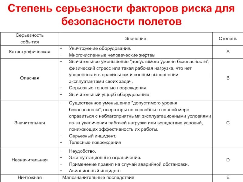 Степень серьёзности факторов риска для безопасности полётов. Факторы риска безопасности полетов. Риск для безопасности полетов это. Факторы риска таблица. Степень управления риском