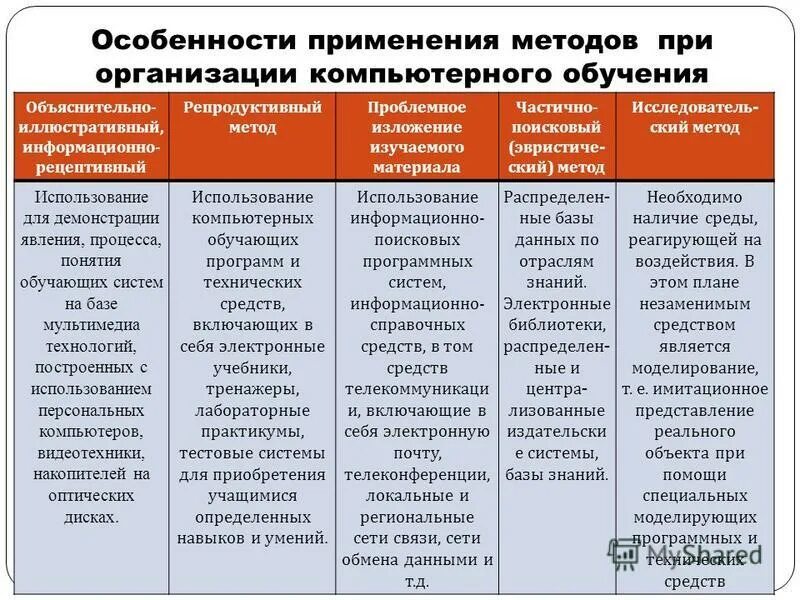 Программированное обучение методы обучения. Применение компьютера в обучении. Компьютерные педагогические технологии. Основные виды машинного обучения. Методы обучения на уроках информатики.