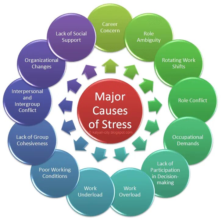 They make him work. Causes of stress. Reasons of stress. What causes stress. Stress causes and Effects.