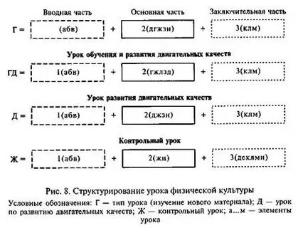 Основные элементы урока физической культуры