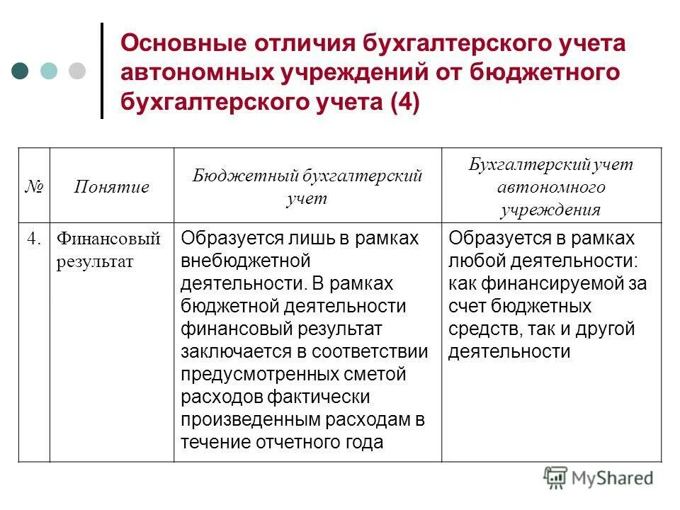 Бухгалтерский учет автономного бюджетного учреждения. Бухгалтерский учет автономного бюджетного учреждения. Наименование счетов бухгалтерского учета бюджетного учреждения. Бухгалтерский учет автономного бюджетного учреждения. Сходства бюджетного и автономного учреждения.