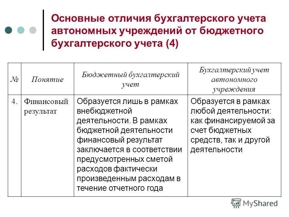 Организация бюджетного учета в бюджетном учреждении. Разница бюджетного и бухгалтерского учета. Бюджетный учет и бухгалтерский учет разница. Отличие бюджетного учета от бухгалтерского учета. Организация бухгалтерского учета в бюджетных учреждениях.