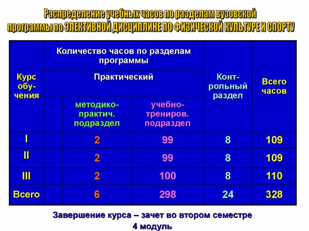 Сколько часов нужно для поступления. Разделы учебной программы дисциплины физическая культура. Количество часов по разделу. Количество часов практического обучения по высоте. Сколько общее количество спортивных дисциплин.