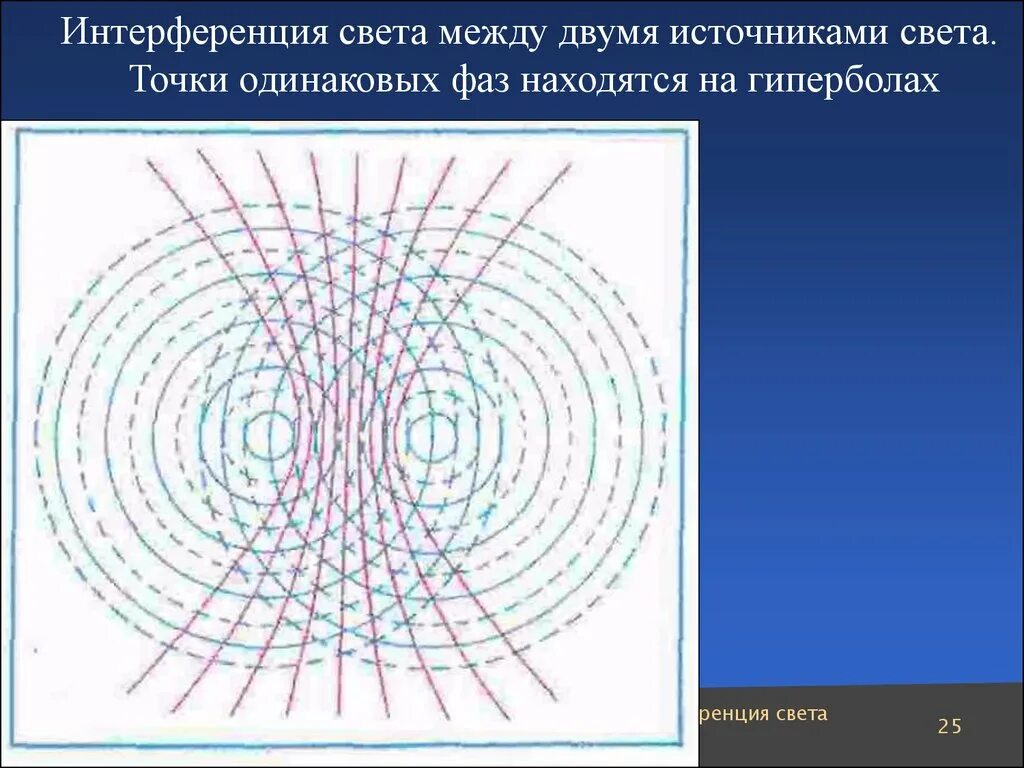 Интерференция волн. Интерференция света. Интерференция световых волн. Интерференция звуковых волн. Область интерференции