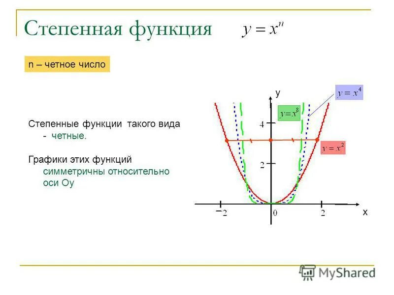 Какая функция является степенной. График степенной функции с натуральным показателем. Степенные функции с натуральным показателем. График степенной функции с натуральным Нечётным показателем. Степенная функция с рациональным показателем.