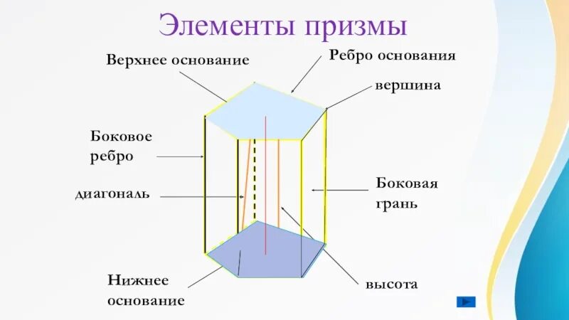 Является ли призма прямой. Элементы Призмы. Названия элементов Призмы. Строение Призмы. Назовите элементы Призмы.