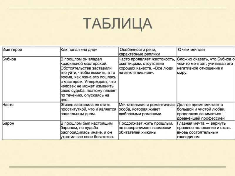 Люди в произведении на дне какие. Таблица описание героев на дне. Таблица-исследование судьбы героев в пьесе Горького на дне. Таблица персонажей на дне Горького. Характеристика персонажей на дне Горького таблица.