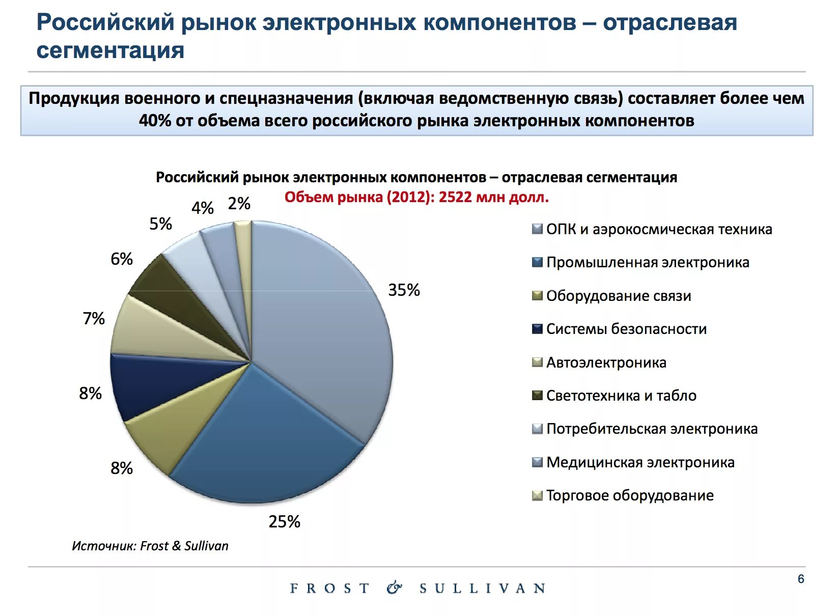 Сегментированная структура российского рынка микроэлектроники. Микроэлектроника РФ объем рынка. Структура рынка микроэлектроники в России. Объем рынка микроэлектроника в России 2021. Промышленные рынки россии