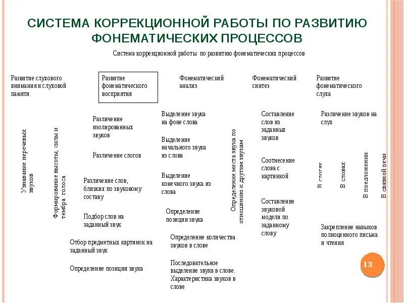 Фонематические процессы таблица. Этапы развития фонематических процессов. Коррекционная работа по развитию фонематического слуха. Фонематические процессы у детей по возрастам.