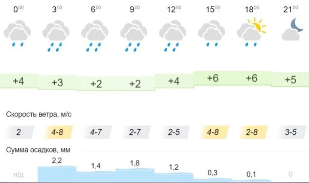 Погода тверь на неделю 7 дней. Погода в Твери сегодня. Погода в Вельске на 14. Погода в Вельске на сегодня. Погода в Твери сегодня точный.