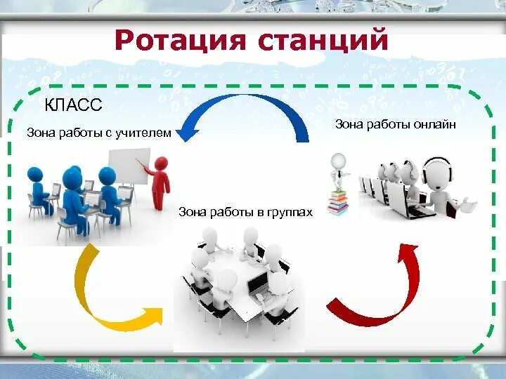 Организация смешанного обучения. Ротация станций это модель смешанного обучения. Ротация станций. Ротация станций смешанное обучение. Модель ротация станций.