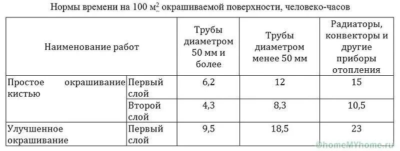 Норма времени на покраску 1 м2 металлоконструкций. Площадь покраски трубы таблица. Норма краски на покраску труб. Площадь окраски 1м трубы таблица.