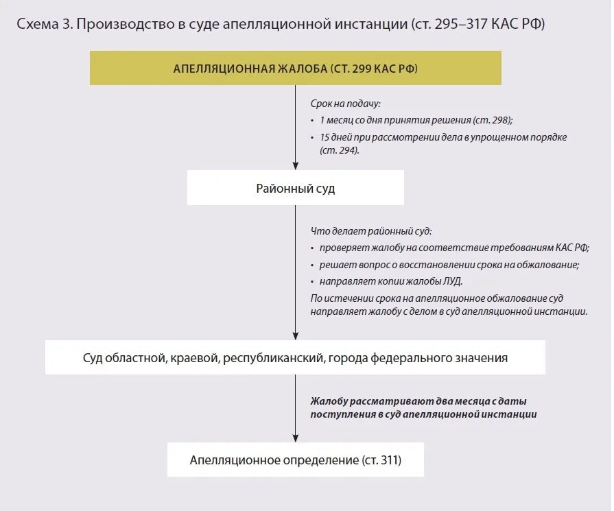 Порядок предъявления апелляционной жалобы схема. Схема обжалования решения районного суда по административным делам. Схема обжалования решения арбитражного суда первой инстанции. Производство в суде апелляционной инстанции схема. Производство по административным делам об оспаривании