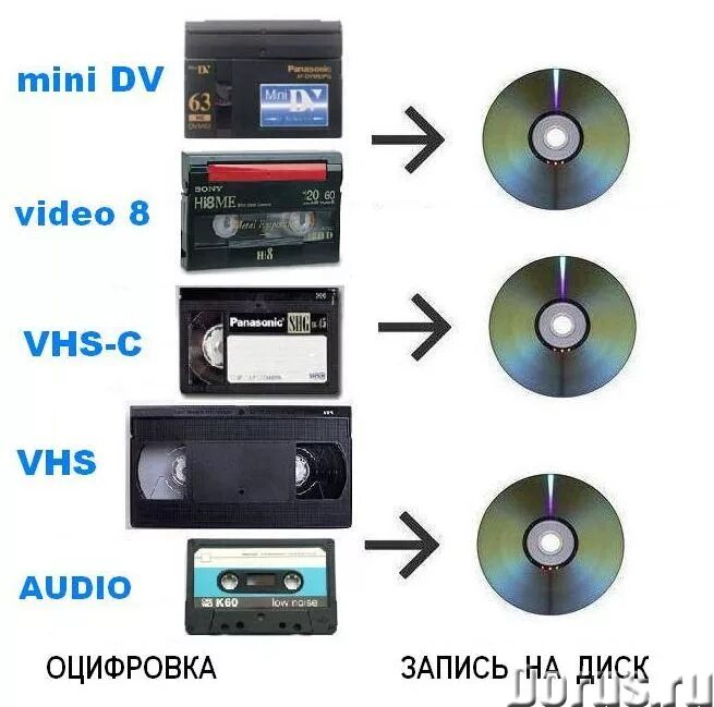 адаптер для mini dv8 мм кассет. аудиокассета prism. Hi8 и minidv кассеты. аудиокассета tdk ae 120. кассета sony fecr.