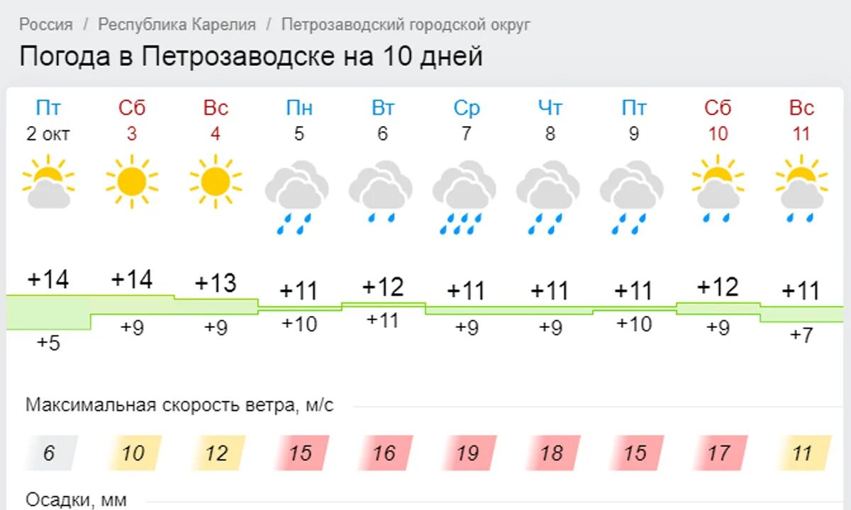 Петрозаводск погода на неделю 2024