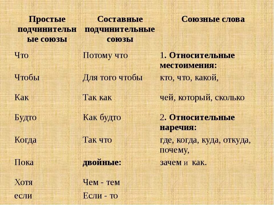 Союзные слова причины. Простой подчинительный Союз. Составные подчинительные Союзы. Подчинительные Союзы простые и составные. Срставное подчинительнве моюзы.