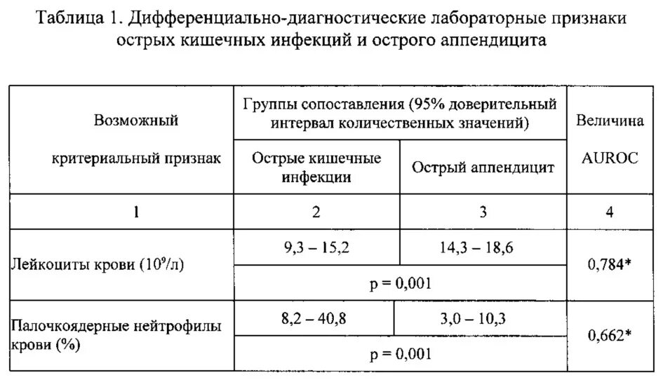 Температура после аппендицита сколько