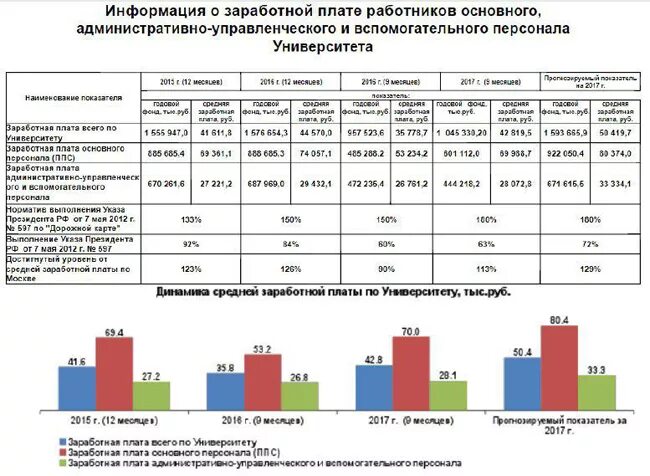 Какие зарплаты в университете