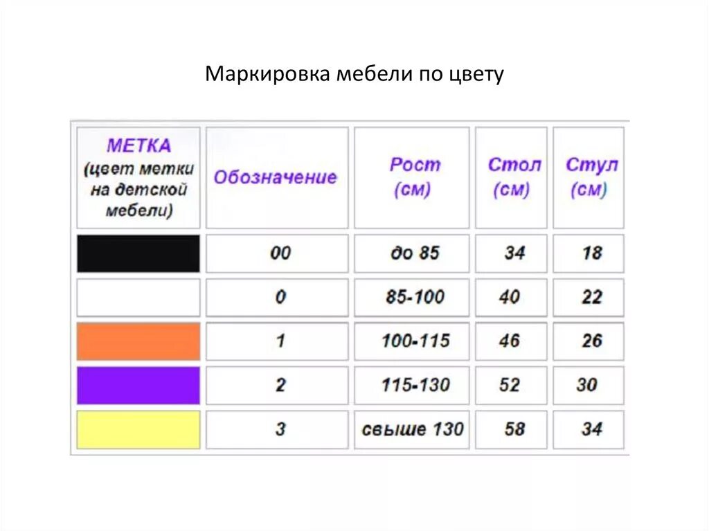 Маркировка парт санпин 2023. Маркировки стульев в детском саду по САНПИН таблица. Маркировка столов в детском саду по САНПИН. Маркировка мебели в ДОУ по САНПИН таблица. Маркировка в детском саду по САНПИН 2021.