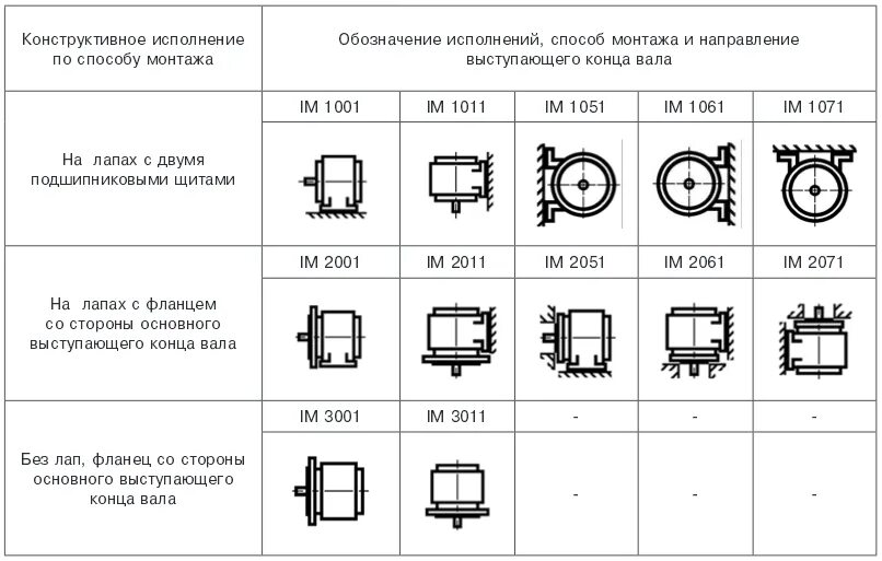 Im двигателей. Конструктивное исполнение по способу монтажа электродвигателя. Монтажное исполнение электродвигателей b3. Исполнение монтажной клеммной коробки электродвигателей. Способ исполнения по монтажу асинхронного двигателя.