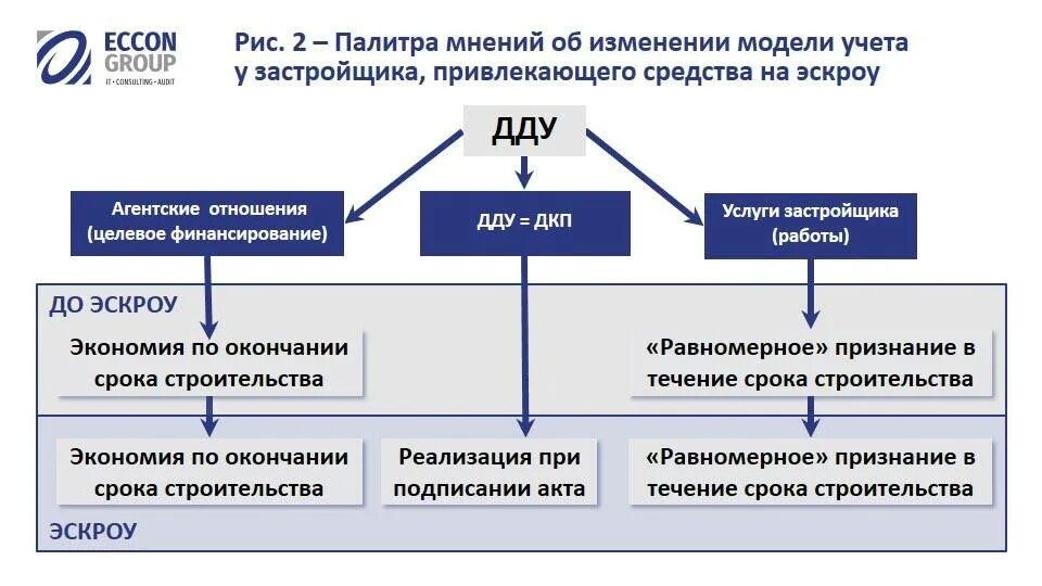 Основные средства застройщика