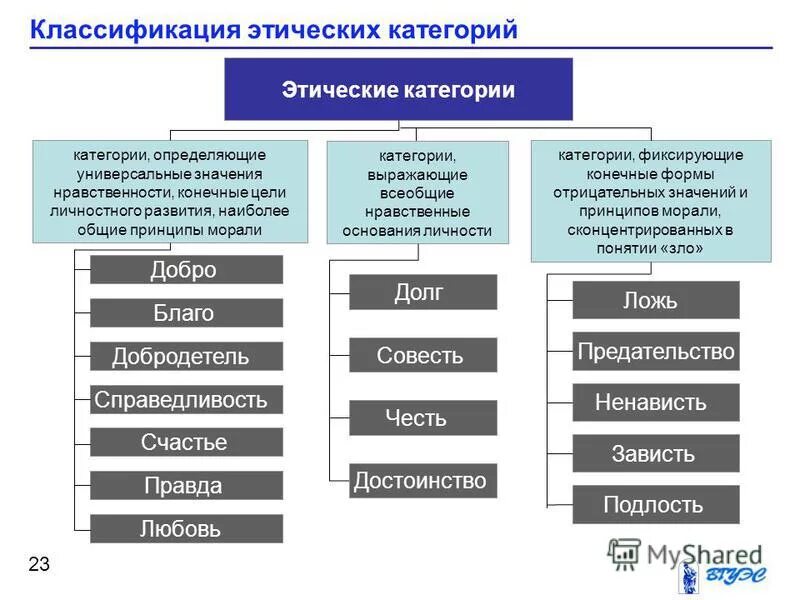 Понятие этических категорий