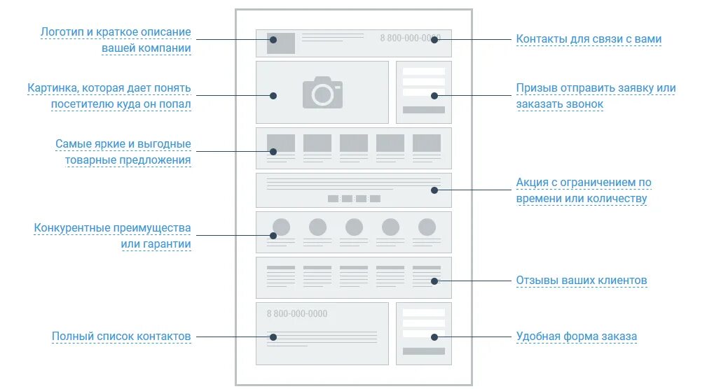 Прототип лендинга. Прототип одностраничного сайта. Прототип лендинга схема. Прототип продающей страницы.