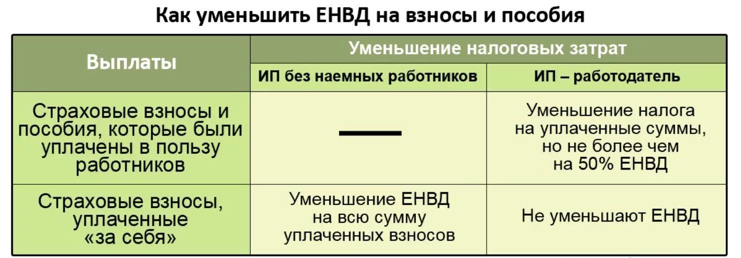 уменьшение усн на страховые взносы для ип. уменьшение фиксированных взносов. уменьшение фиксированных взносов. сумма налога усн. взносы в пенсионный фонд в 2020 году для ип.