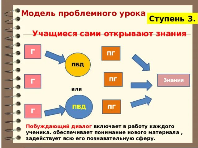 Проблемный урок конспект урока. Проблемный урок. структура проблемного урока. модель проблемного обучения. составные части проблемного урока.