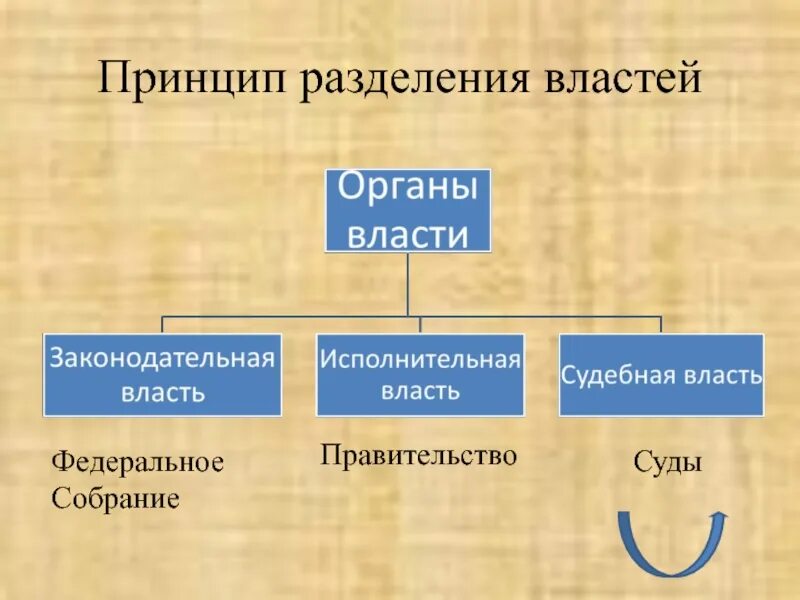 Принцип разделения властей является одним из основополагающих. Принцип разделения властей исполнительная власть законодательная. Принцип разделения властей законодательная исполнительная судебная. Принцип ращлеоеия власте ПЙ. Принципазделения влстей.