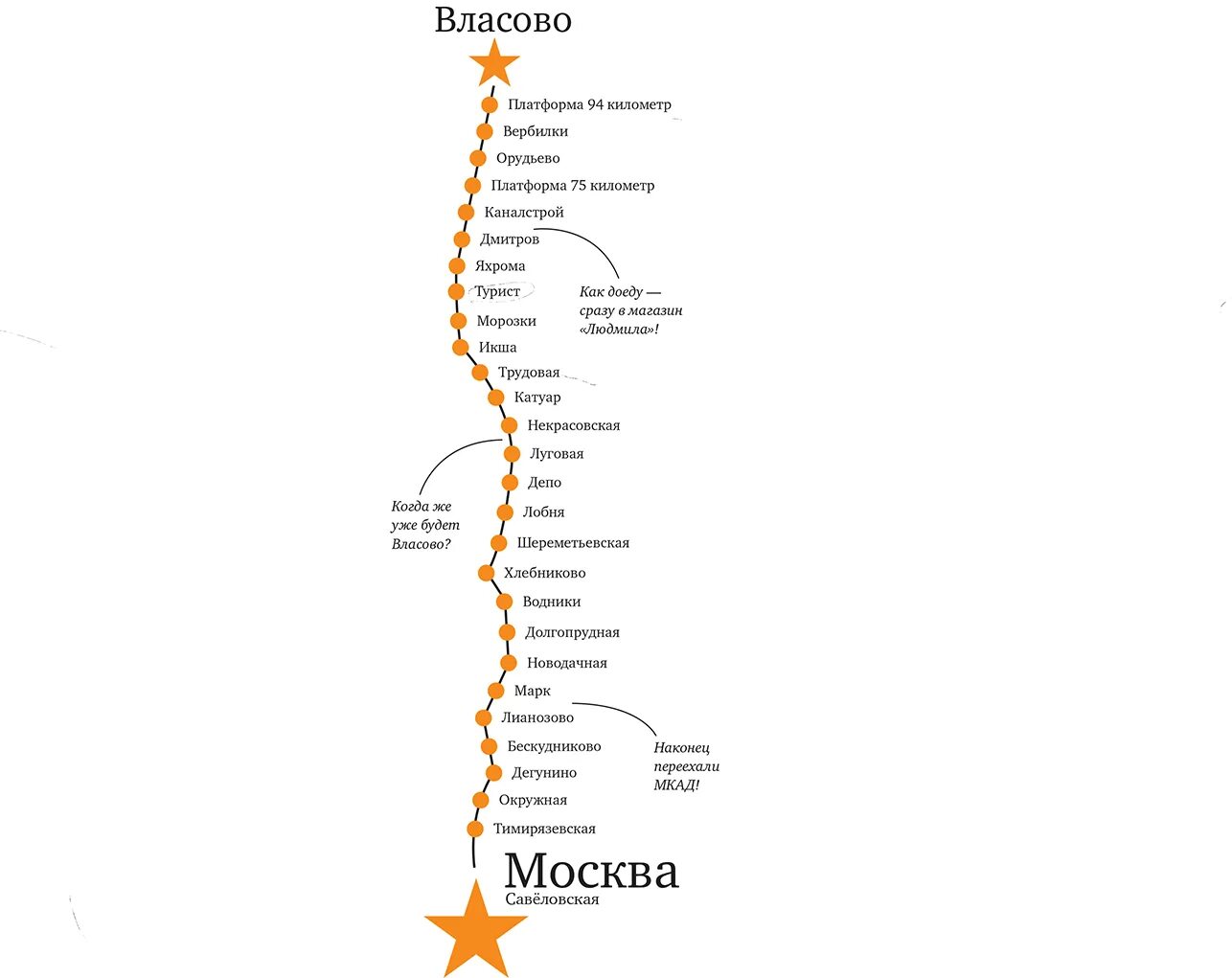 Яхрома тимирязевская. Москва Вербилки остановки электричек. Схема электричек Савеловского. Вербилки схема электричек. Схема электричек Дмитров Москва.