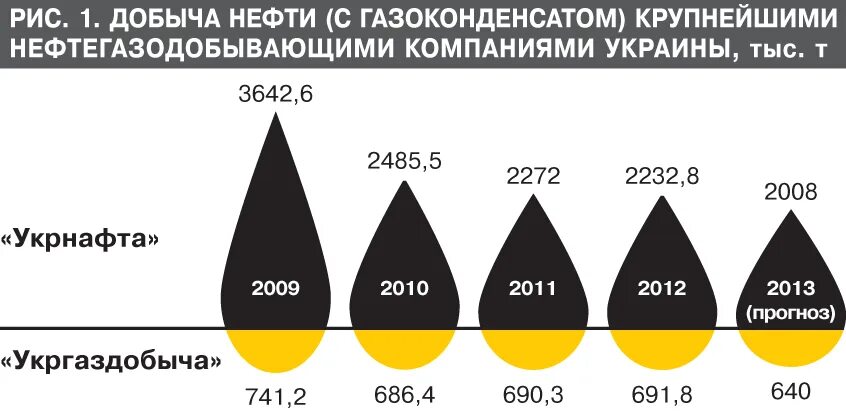 Нефть сколько добывается. Добыча нефти и газа на Украине. Добыча нефти на Украине карта. Нефть на Украине месторождения. Нефтедобыча Украины карта.