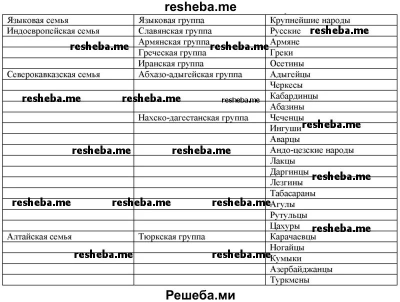 Северокавказская семья народы. Иранская языковая группа. Иранская языковая группа народы. Иранская группа индоевропейской семьи. Иранская языка вая группа.